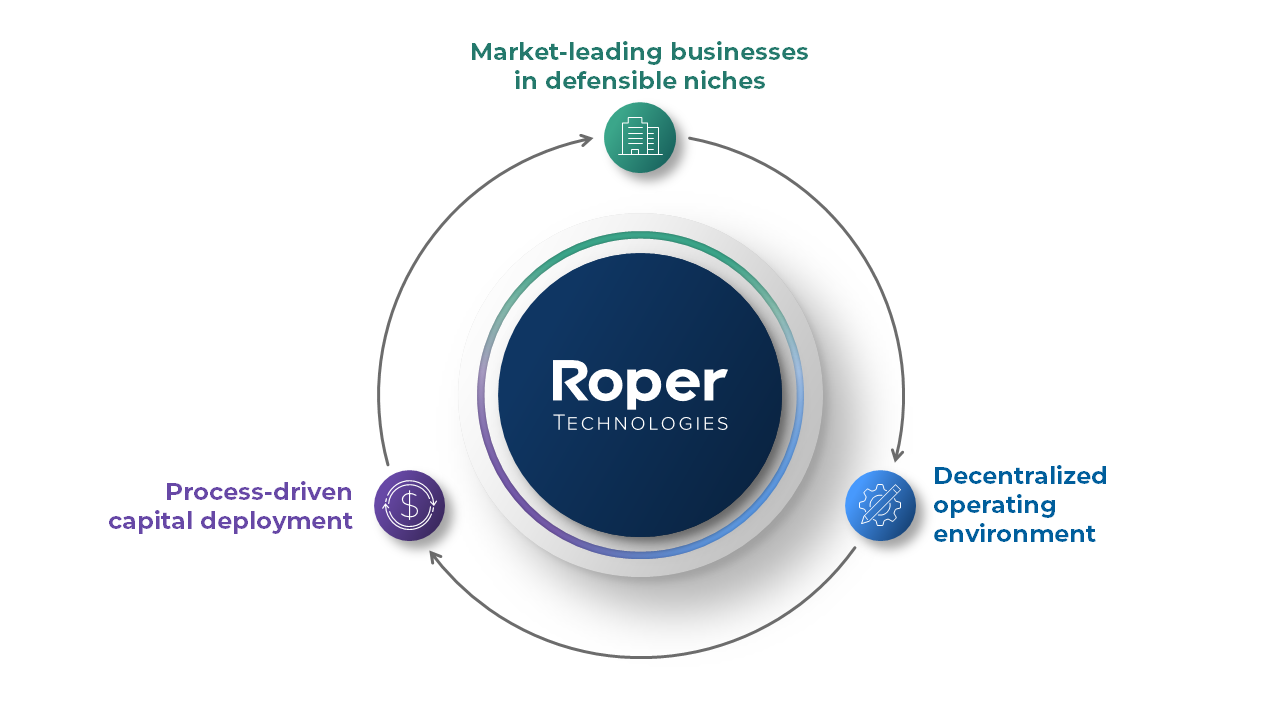 A diagram of Roper Technologies' business model, which focuses on Market-Leading Businesses in defensible niches, Decentralized Operating Environment, and Process-driven capital deployment